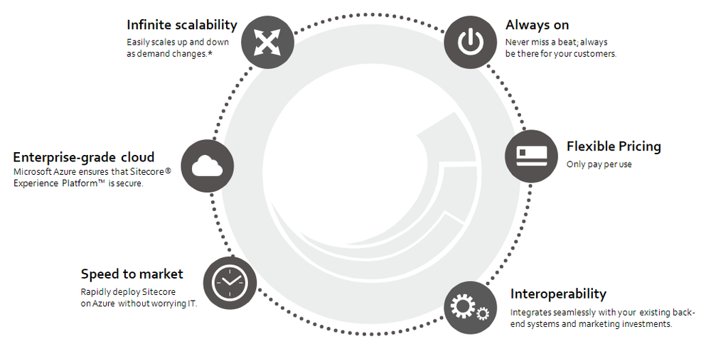 Why XM Cloud?
